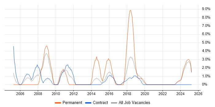 Job vacancy trend for People Management in Blackpool