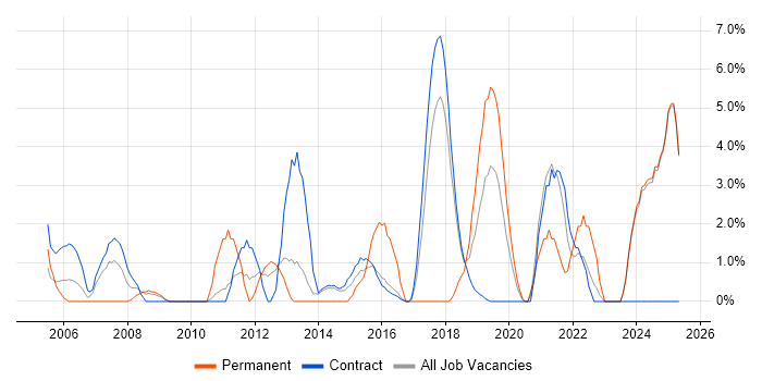 Job vacancy trend for Performance Management in Blackpool Job vacancy trend for Performance Management in Blackpool