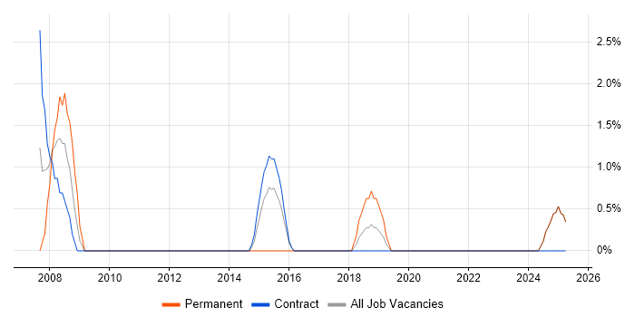 Job vacancy trend for Performance Metrics in Blackpool