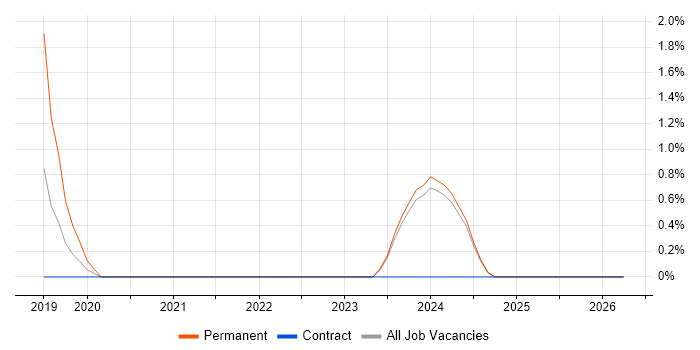 PgMP job vacancy trend in Blackpool