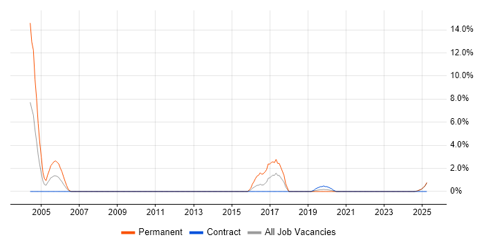 Job vacancy trend for PhD in Blackpool