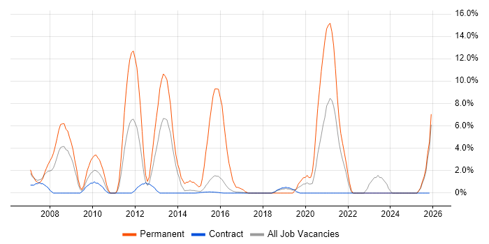 PHP Developer job vacancy trend in Blackpool