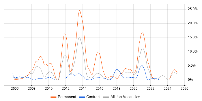 Job vacancy trend for PHP in Blackpool