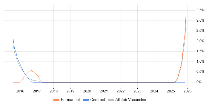 PHPUnit job vacancy trend in Blackpool
