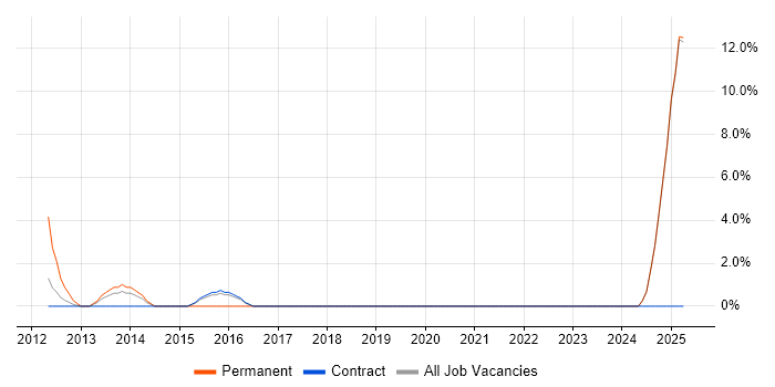 Job vacancy trend for Physics in Blackpool Job vacancy trend for Physics in Blackpool