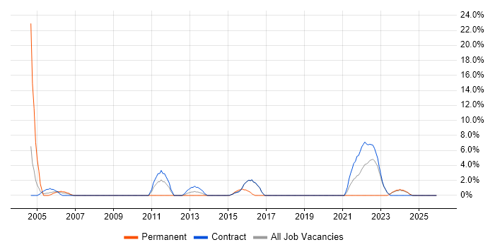 PKI job vacancy trend in Blackpool