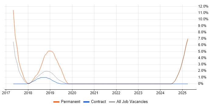 Job vacancy trend for Platform Engineer in Blackpool