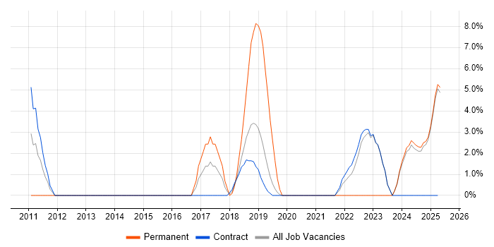 Job vacancy trend for Platform Engineering in Blackpool Job vacancy trend for Platform Engineering in Blackpool