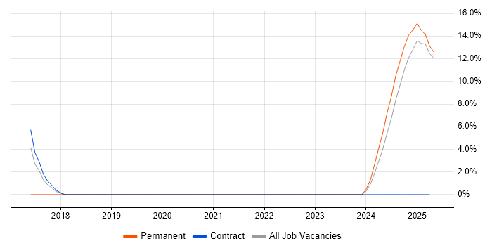 Job vacancy trend for PLM in Blackpool Job vacancy trend for PLM in Blackpool