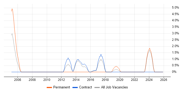 PMI Certification job vacancy trend in Blackpool