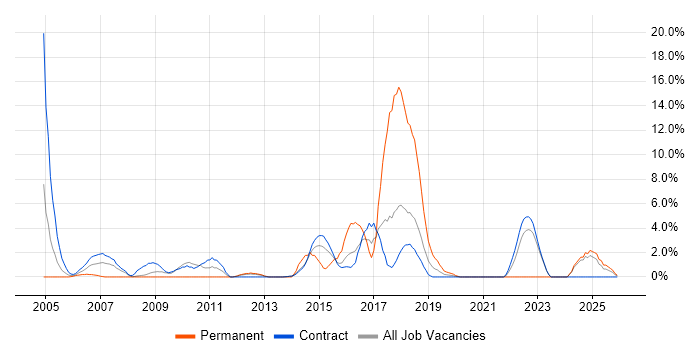 PMO job vacancy trend in Blackpool