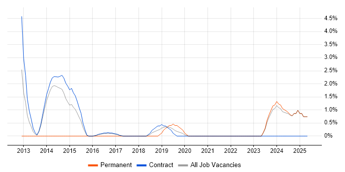 Job vacancy trend for PMP in Blackpool