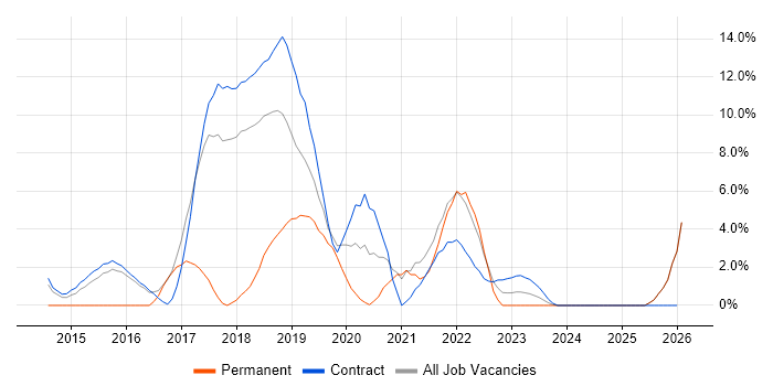 PostgreSQL job vacancy trend in Blackpool