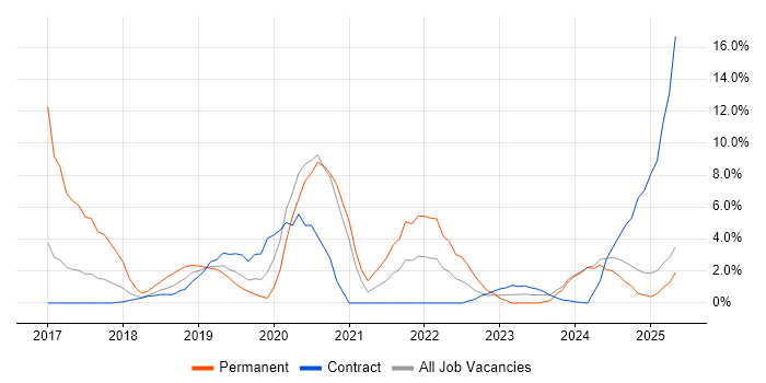 Job vacancy trend for Power BI in Blackpool Job vacancy trend for Power BI in Blackpool