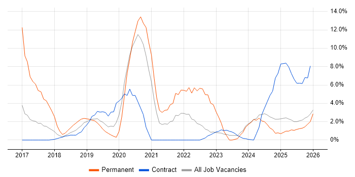 Power Platform job vacancy trend in Blackpool