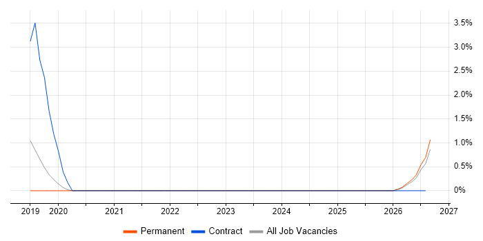 Power Query job vacancy trend in Blackpool