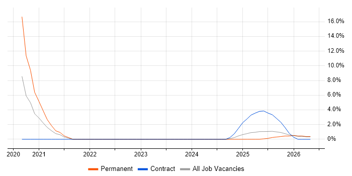 PowerApps job vacancy trend in Blackpool