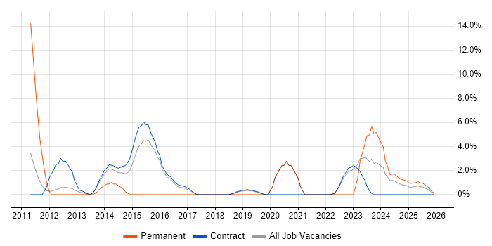 PowerShell job vacancy trend in Blackpool