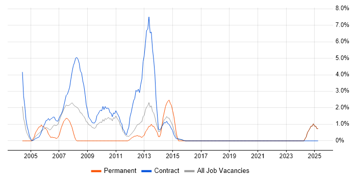Job vacancy trend for PRINCE in Blackpool