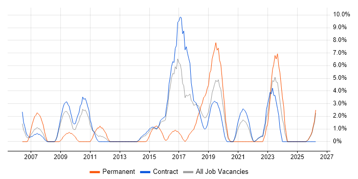 Problem Management job vacancy trend in Blackpool