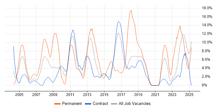 Job vacancy trend for Problem-Solving in Blackpool Job vacancy trend for Problem-Solving in Blackpool