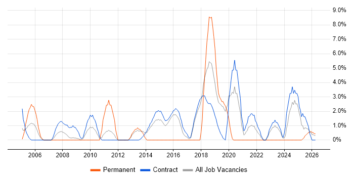 Process Improvement job vacancy trend in Blackpool