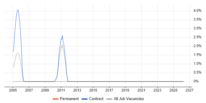 Procure-to-Pay job vacancy trend in Blackpool
