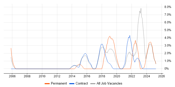 Job vacancy trend for Product Management in Blackpool