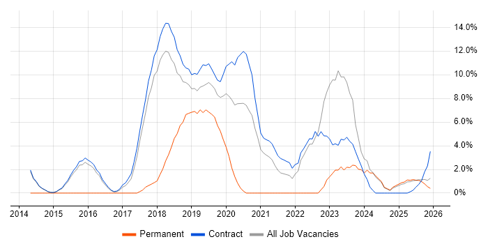 Product Ownership job vacancy trend in Blackpool