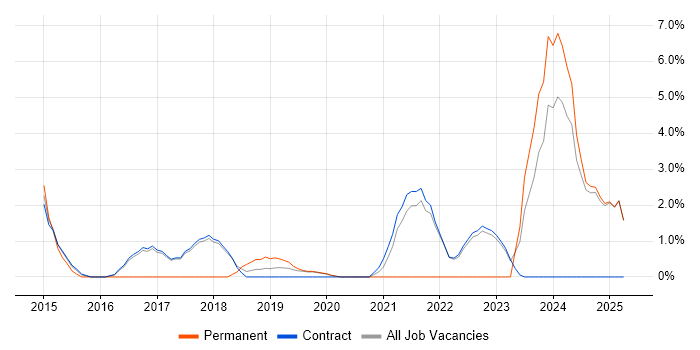 Job vacancy trend for Product Strategy in Blackpool Job vacancy trend for Product Strategy in Blackpool