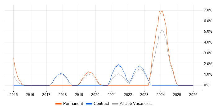 Product Vision job vacancy trend in Blackpool