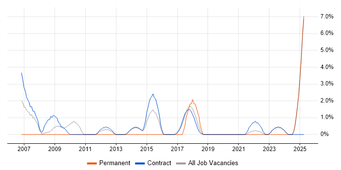Job vacancy trend for Programme Delivery in Blackpool