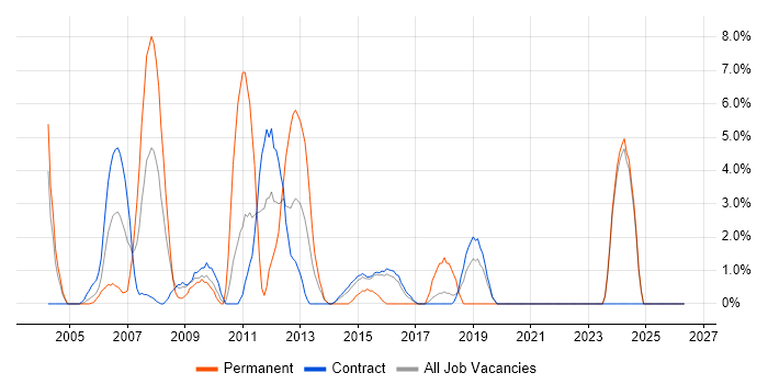 Programmer job vacancy trend in Blackpool