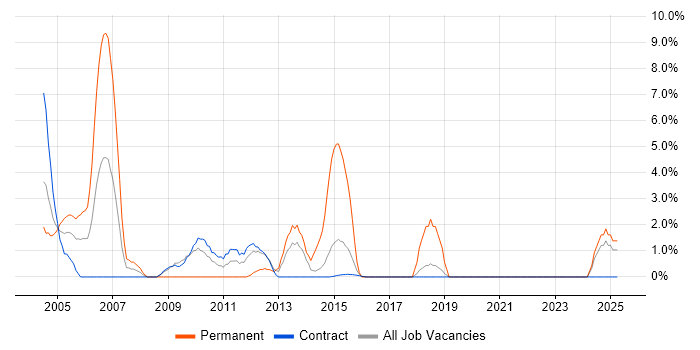 Job vacancy trend for Project Analyst in Blackpool Job vacancy trend for Project Analyst in Blackpool