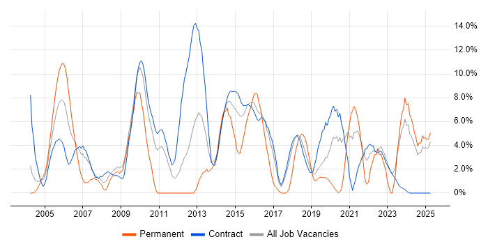 Job vacancy trend for Project Delivery in Blackpool Job vacancy trend for Project Delivery in Blackpool