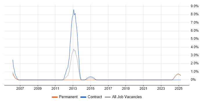 Job vacancy trend for Project Governance in Blackpool
