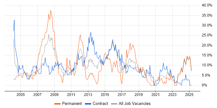 Job vacancy trend for Project Management in Blackpool Job vacancy trend for Project Management in Blackpool