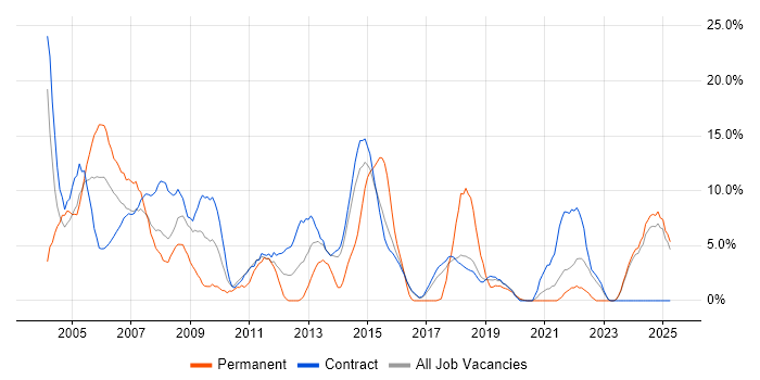 Job vacancy trend for Project Manager in Blackpool Job vacancy trend for Project Manager in Blackpool