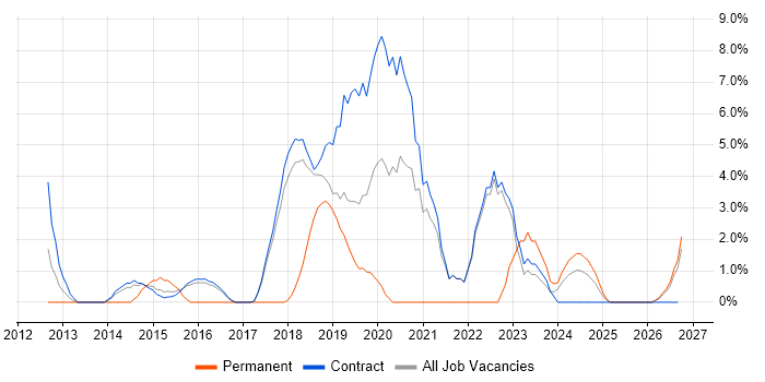 Prototyping job vacancy trend in Blackpool