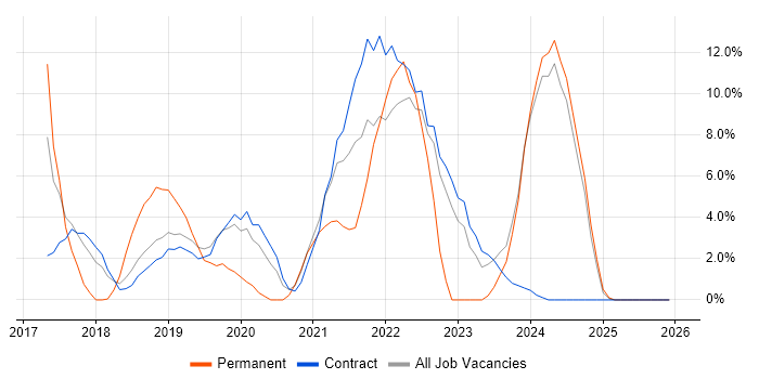 Public Cloud job vacancy trend in Blackpool