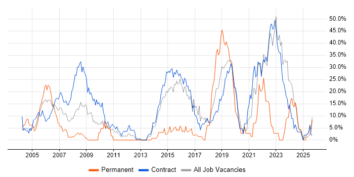 Public Sector job vacancy trend in Blackpool