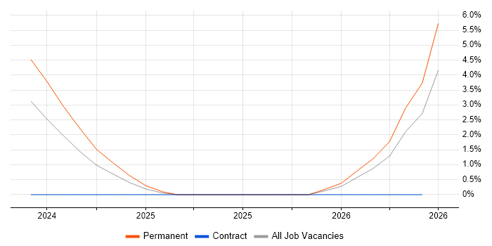 PySpark job vacancy trend in Blackpool