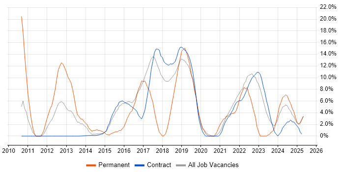 Job vacancy trend for Python in Blackpool Job vacancy trend for Python in Blackpool