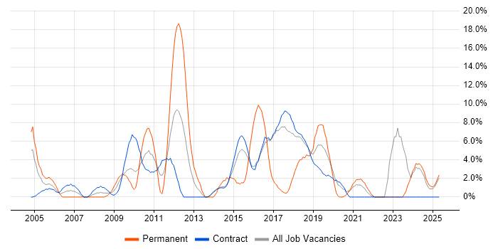 Job vacancy trend for QA in Blackpool