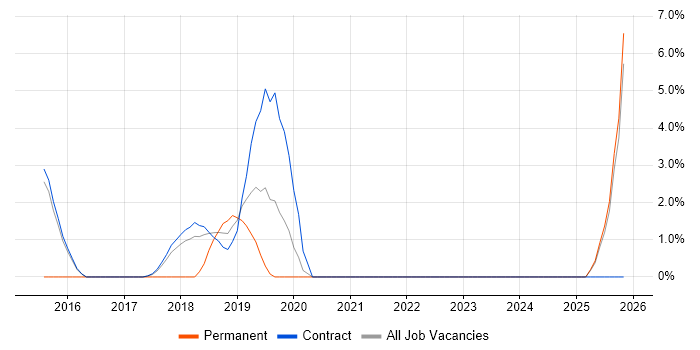 Qualitative Research job vacancy trend in Blackpool