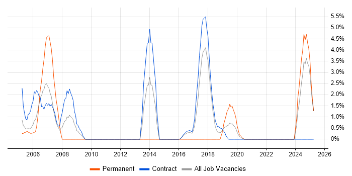Job vacancy trend for Quality Management in Blackpool