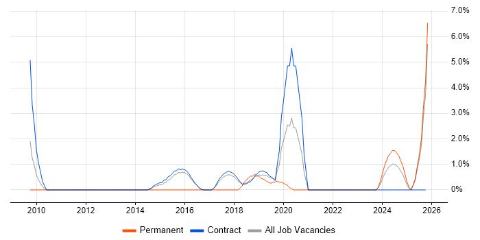 R job vacancy trend in Blackpool