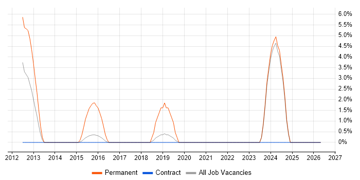 Razor View Engine job vacancy trend in Blackpool