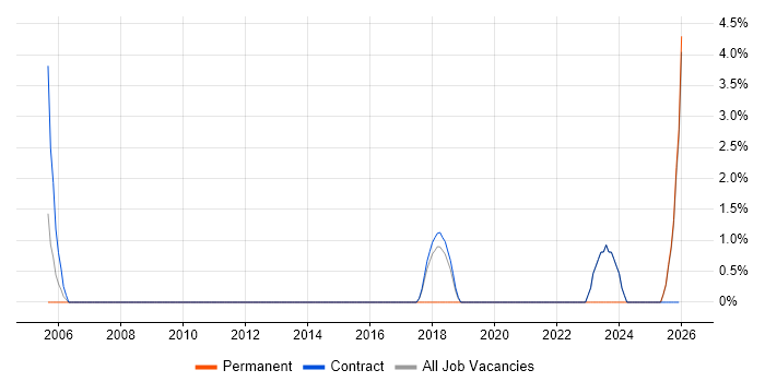 RBAC job vacancy trend in Blackpool