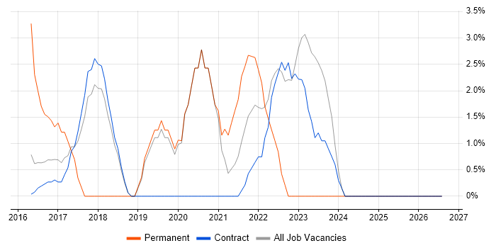 React job vacancy trend in Blackpool